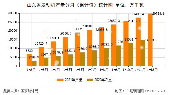 山东省发动机产量分月(累计值)统计图 山东省发动机产量分月(累计值)统计图