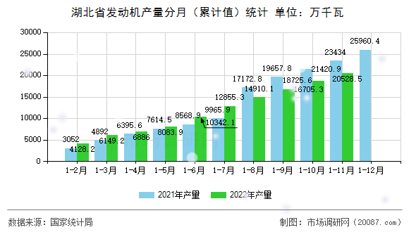 湖北省发动机产量分月（累计值）统计