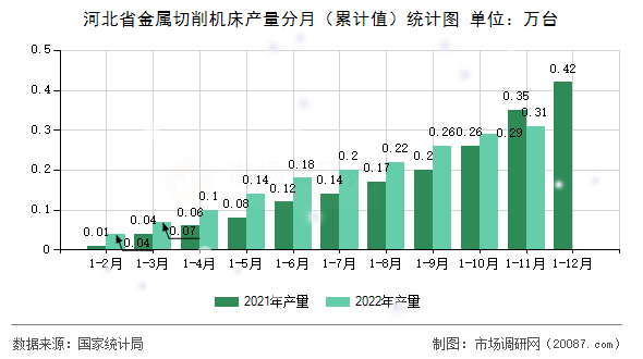 河北省金属切削机床产量分月(累计值)统计图 河北省金属切削机床产量分月(累计值)统计图