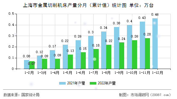 上海市金属切削机床产量分月（累计值）统计图