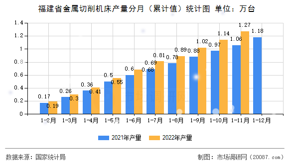 福建省金属切削机床产量分月（累计值）统计图
