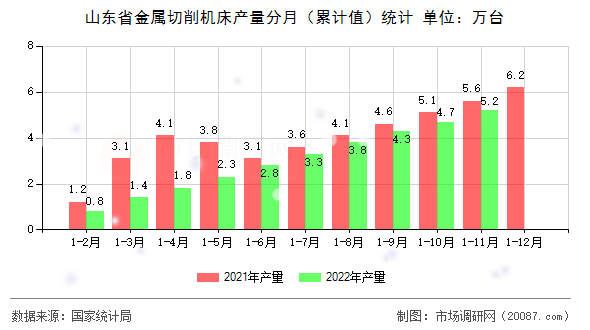 山东省金属切削机床产量分月(累计值)统计 山东省金属切削机床产量分月(累计值)统计