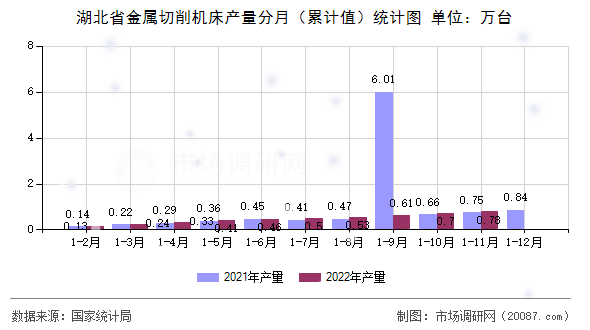 湖北省金属切削机床产量分月(累计值)统计图 湖北省金属切削机床产量分月(累计值)统计图
