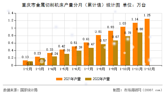 重庆市金属切削机床产量分月(累计值)统计图 重庆市金属切削机床产量分月(累计值)统计图