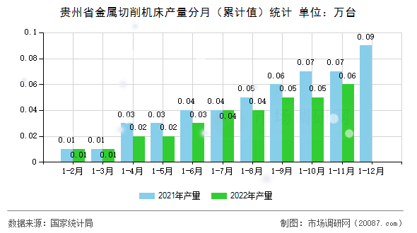 贵州省金属切削机床产量分月（累计值）统计