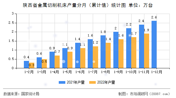 陕西省金属切削机床产量分月（累计值）统计图