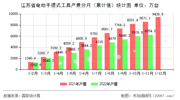 江苏省电动手提式工具产量分月(累计值)统计图 江苏省电动手提式工具产量分月(累计值)统计图
