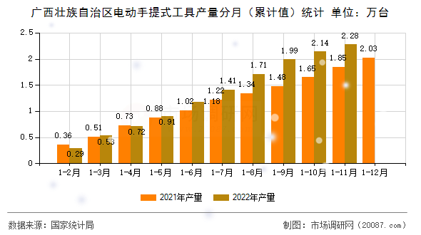 广西壮族自治区电动手提式工具产量分月（累计值）统计