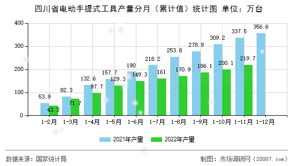四川省电动手提式工具产量分月（累计值）统计图