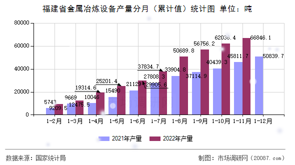 福建省金属冶炼设备产量分月(累计值)统计图 福建省金属冶炼设备产量分月(累计值)统计图