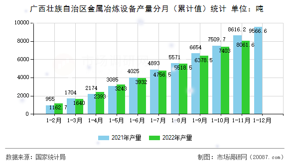 广西壮族自治区金属冶炼设备产量分月（累计值）统计
