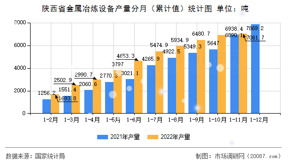 陕西省金属冶炼设备产量分月（累计值）统计图