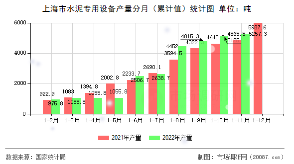 上海市水泥专用设备产量分月（累计值）统计图