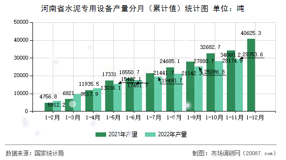 河南省水泥专用设备产量分月（累计值）统计图