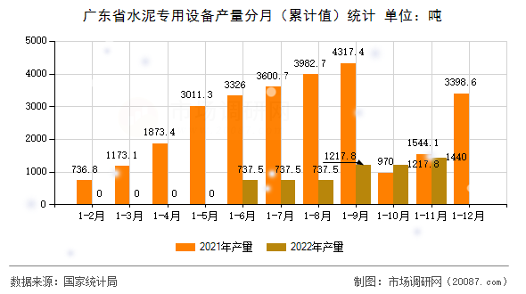 广东省水泥专用设备产量分月（累计值）统计