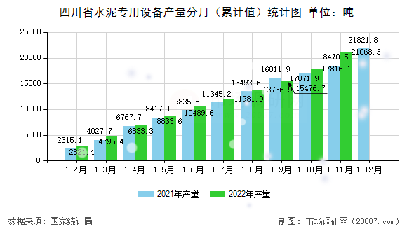 四川省水泥专用设备产量分月(累计值)统计图 四川省水泥专用设备产量分月(累计值)统计图