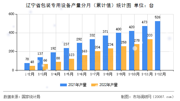 辽宁省包装专用设备产量分月(累计值)统计图 辽宁省包装专用设备产量分月(累计值)统计图