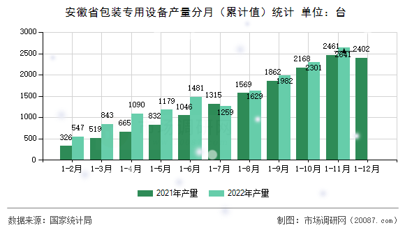 安徽省包装专用设备产量分月(累计值)统计 安徽省包装专用设备产量分月(累计值)统计