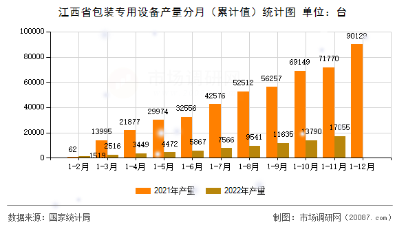 江西省包装专用设备产量分月（累计值）统计图