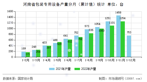 河南省包装专用设备产量分月（累计值）统计