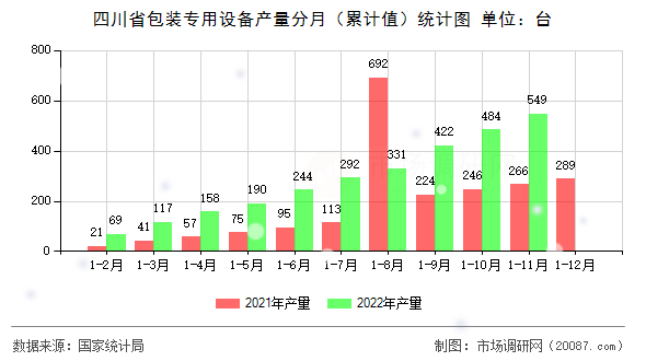 四川省包装专用设备产量分月（累计值）统计图