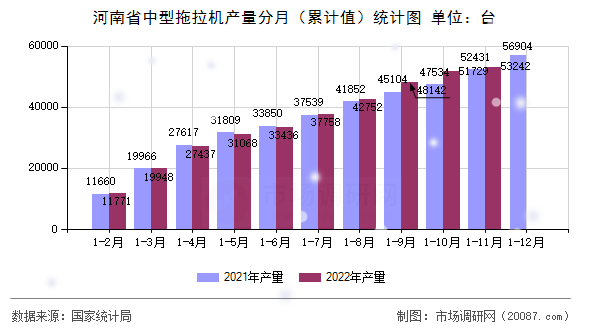 河南省中型拖拉机产量分月(累计值)统计图 河南省中型拖拉机产量分月(累计值)统计图