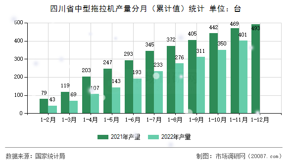 四川省中型拖拉机产量分月(累计值)统计 四川省中型拖拉机产量分月(累计值)统计