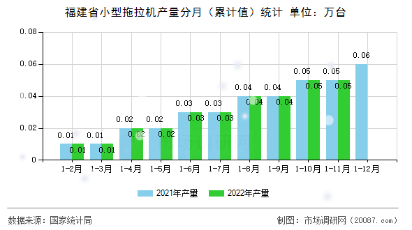 福建省小型拖拉机产量分月（累计值）统计