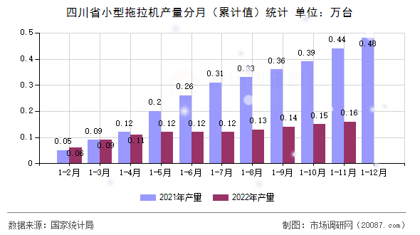 四川省小型拖拉机产量分月（累计值）统计