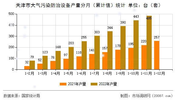 天津市大气污染防治设备产量分月（累计值）统计