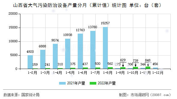 山西省大气污染防治设备产量分月（累计值）统计图