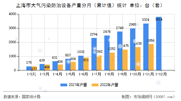 上海市大气污染防治设备产量分月（累计值）统计