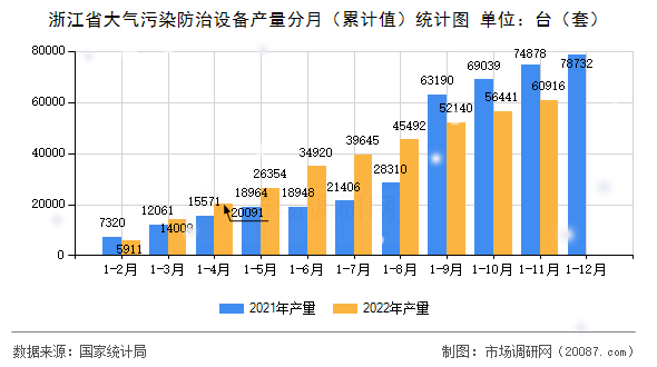 浙江省大气污染防治设备产量分月(累计值)统计图 浙江省大气污染防治设备产量分月(累计值)统计图