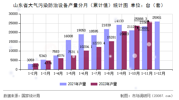 山东省大气污染防治设备产量分月（累计值）统计图
