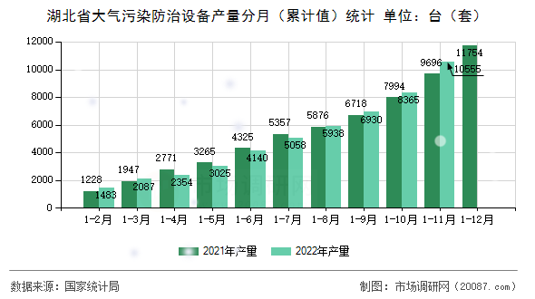 湖北省大气污染防治设备产量分月(累计值)统计 湖北省大气污染防治设备产量分月(累计值)统计