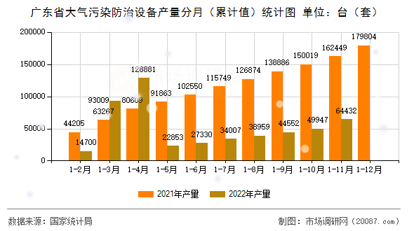 广东省大气污染防治设备产量分月（累计值）统计图