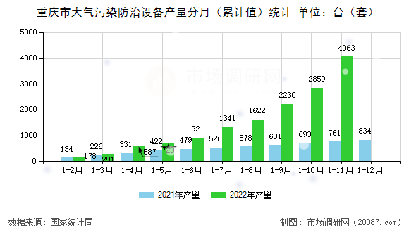 重庆市大气污染防治设备产量分月（累计值）统计
