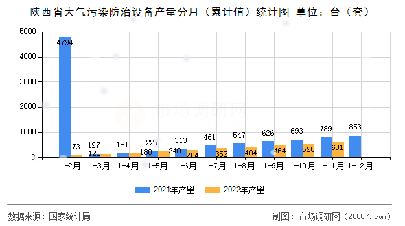 陕西省大气污染防治设备产量分月（累计值）统计图