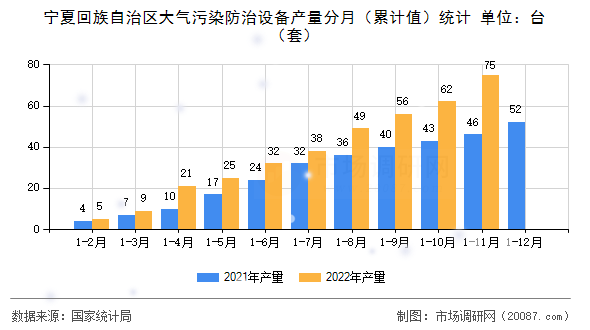 宁夏回族自治区大气污染防治设备产量分月（累计值）统计