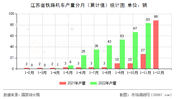 江苏省铁路机车产量分月(累计值)统计图 江苏省铁路机车产量分月(累计值)统计图