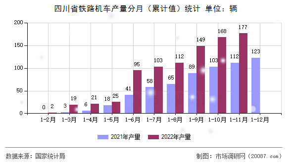 四川省铁路机车产量分月（累计值）统计