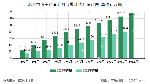 北京市汽车产量分月(累计值)统计图 北京市汽车产量分月(累计值)统计图