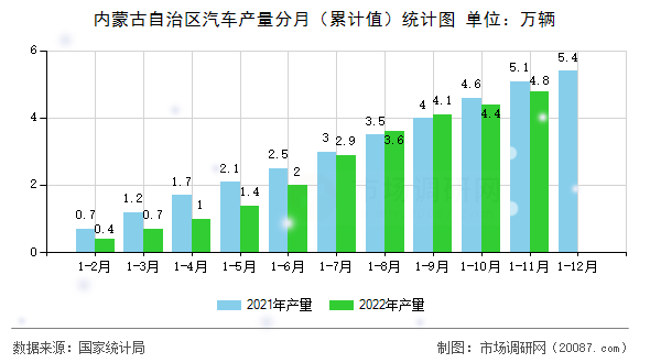 内蒙古自治区汽车产量分月(累计值)统计图 内蒙古自治区汽车产量分月(累计值)统计图