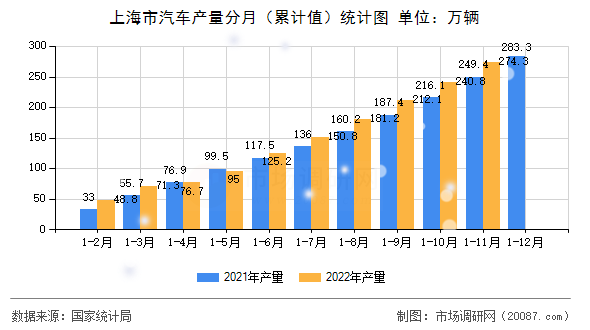 上海市汽车产量分月（累计值）统计图