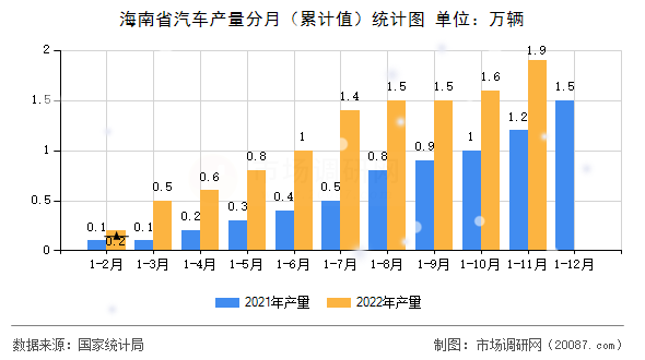海南省汽车产量分月（累计值）统计图