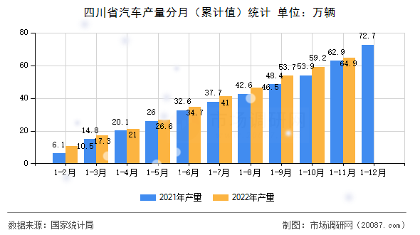 四川省汽车产量分月（累计值）统计