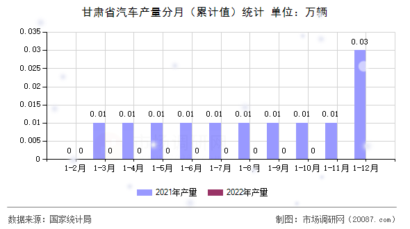 甘肃省汽车产量分月（累计值）统计