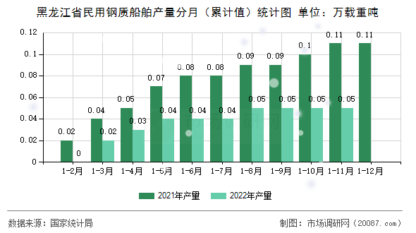 黑龙江省民用钢质船舶产量分月(累计值)统计图 黑龙江省民用钢质船舶产量分月(累计值)统计图