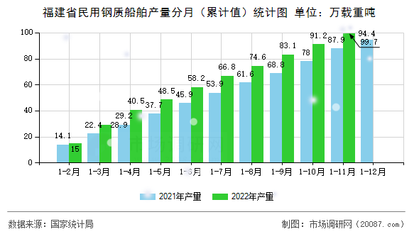 福建省民用钢质船舶产量分月(累计值)统计图 福建省民用钢质船舶产量分月(累计值)统计图