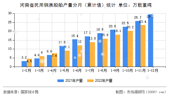 河南省民用钢质船舶产量分月(累计值)统计 河南省民用钢质船舶产量分月(累计值)统计